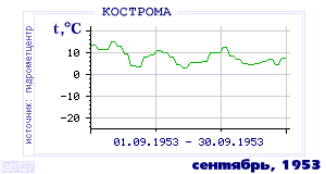 History of mean-day temperature's behavior in Kostroma for the current
month in one of the years in 1925-1995 period.