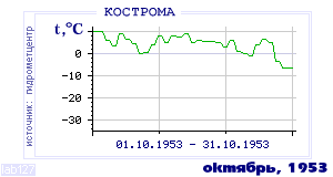 History of mean-day temperature's behavior in Chita for the current
month in one of the years in 1890-1995 period.