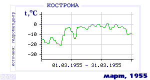 Так вела себя среднесуточная температура воздуха по г.Кострома в этот же месяц в один из предыдущих годов с 1925 по 1995.