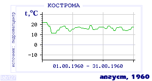 History of mean-day temperature's behavior in Chita for the current
month in one of the years in 1890-1995 period.