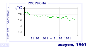 History of mean-day temperature's behavior in Chita for the current
month in one of the years in 1890-1995 period.