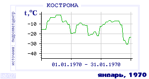 History of mean-day temperature's behavior in Chita for the current
month in one of the years in 1890-1995 period.