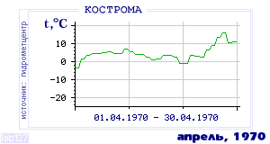 Так вела себя среднесуточная температура воздуха по г.Кострома в этот же месяц в один из предыдущих годов с 1925 по 1995.