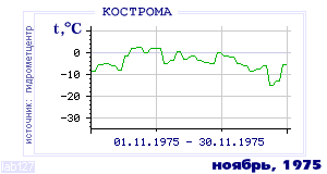 Так вела себя среднесуточная температура воздуха по г.Кострома в этот же месяц в один из предыдущих годов с 1925 по 1995.