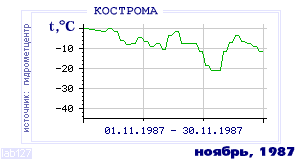 History of mean-day temperature's behavior in Chita for the current
month in one of the years in 1890-1995 period.