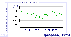 History of mean-day temperature's behavior in Chita for the current
month in one of the years in 1890-1995 period.