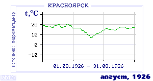 Так вела себя среднесуточная температура воздуха по г.Красноярск в этот же месяц в один из предыдущих годов с 1914 по 1995.