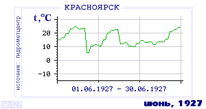 History of mean-day temperature's behavior in Krasnoyarsk for the current
month in one of the years in 1914-1995 period.