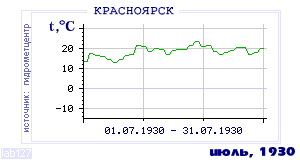 History of mean-day temperature's behavior in Krasnoyarsk for the current
month in one of the years in 1914-1995 period.