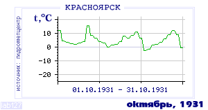 History of mean-day temperature's behavior in Krasnoyarsk for the current
month in one of the years in 1914-1995 period.