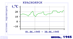 Так вела себя среднесуточная температура воздуха по г.Красноярск в этот же месяц в один из предыдущих годов с 1914 по 1995.
