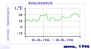 Так вела себя среднесуточная температура воздуха по г.Красноярск в этот же месяц в один из предыдущих годов с 1914 по 1995.