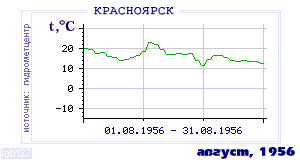 Так вела себя среднесуточная температура воздуха по г.Красноярск в этот же месяц в один из предыдущих годов с 1914 по 1995.