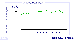 History of mean-day temperature's behavior in Krasnoyarsk for the current
month in one of the years in 1914-1995 period.