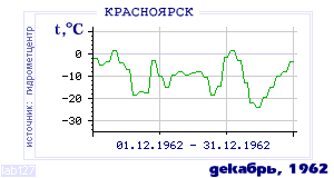 Так вела себя среднесуточная температура воздуха по г.Красноярск в этот же месяц в один из предыдущих годов с 1914 по 1995.