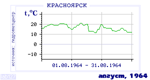 History of mean-day temperature's behavior in Krasnoyarsk for the current
month in one of the years in 1914-1995 period.