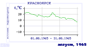 Так вела себя среднесуточная температура воздуха по г.Красноярск в этот же месяц в один из предыдущих годов с 1914 по 1995.