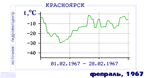 History of mean-day temperature's behavior in Krasnoyarsk for the current
month in one of the years in 1914-1995 period.