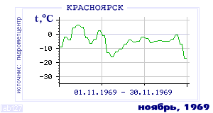 Так вела себя среднесуточная температура воздуха по г.Красноярск в этот же месяц в один из предыдущих годов с 1914 по 1995.