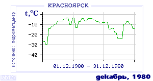 History of mean-day temperature's behavior in Krasnoyarsk for the current
month in one of the years in 1914-1995 period.