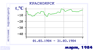 Так вела себя среднесуточная температура воздуха по г.Красноярск в этот же месяц в один из предыдущих годов с 1914 по 1995.