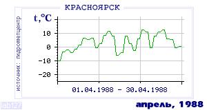 History of mean-day temperature's behavior in Krasnoyarsk for the current
month in one of the years in 1914-1995 period.