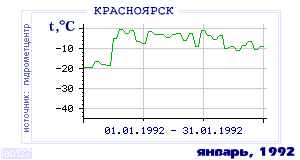 Так вела себя среднесуточная температура воздуха по г.Красноярск в этот же месяц в один из предыдущих годов с 1914 по 1995.
