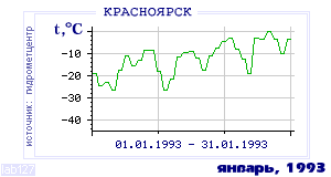 Так вела себя среднесуточная температура воздуха по г.Красноярск в этот же месяц в один из предыдущих годов с 1914 по 1995.