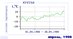 Так вела себя среднесуточная температура воздуха по г.Курган в этот же месяц в один из предыдущих годов с 1893 по 1995.