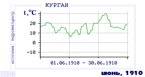 History of mean-day temperature's behavior in Kurgan for the current
month in one of the years in 1893-1995 period.