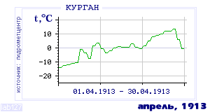 History of mean-day temperature's behavior in Kurgan for the current
month in one of the years in 1893-1995 period.