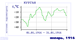 History of mean-day temperature's behavior in Kurgan for the current
month in one of the years in 1893-1995 period.