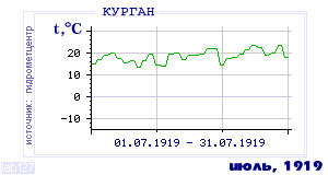 History of mean-day temperature's behavior in Kurgan for the current
month in one of the years in 1893-1995 period.