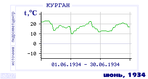 Так вела себя среднесуточная температура воздуха по г.Курган в этот же месяц в один из предыдущих годов с 1893 по 1995.