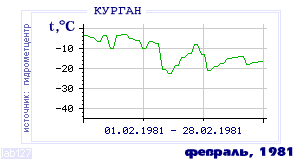 History of mean-day temperature's behavior in Kurgan for the current
month in one of the years in 1893-1995 period.