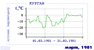 Так вела себя среднесуточная температура воздуха по г.Курган в этот же месяц в один из предыдущих годов с 1893 по 1995.