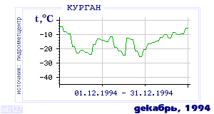 History of mean-day temperature's behavior in Kurgan for the current
month in one of the years in 1893-1995 period.