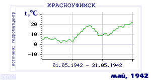 Так вела себя среднесуточная температура воздуха по г.Красноуфимск в этот же месяц в один из предыдущих годов с 1936 по 1995.