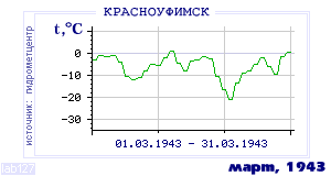 Так вела себя среднесуточная температура воздуха по г.Красноуфимск в этот же месяц в один из предыдущих годов с 1936 по 1995.