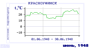 History of mean-day temperature's behavior in Krasnoufimsk for the current
month in one of the years in 1936-1995 period.