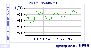 History of mean-day temperature's behavior in Krasnoufimsk for the current
month in one of the years in 1936-1995 period.
