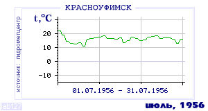 History of mean-day temperature's behavior in Krasnoufimsk for the current
month in one of the years in 1936-1995 period.
