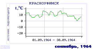 Так вела себя среднесуточная температура воздуха по г.Красноуфимск в этот же месяц в один из предыдущих годов с 1936 по 1995.