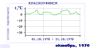 Так вела себя среднесуточная температура воздуха по г.Красноуфимск в этот же месяц в один из предыдущих годов с 1936 по 1995.