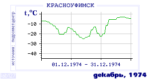 Так вела себя среднесуточная температура воздуха по г.Красноуфимск в этот же месяц в один из предыдущих годов с 1936 по 1995.
