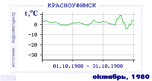 History of mean-day temperature's behavior in Krasnoufimsk for the current
month in one of the years in 1936-1995 period.