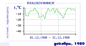History of mean-day temperature's behavior in Krasnoufimsk for the current
month in one of the years in 1936-1995 period.