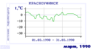 Так вела себя среднесуточная температура воздуха по г.Красноуфимск в этот же месяц в один из предыдущих годов с 1936 по 1995.