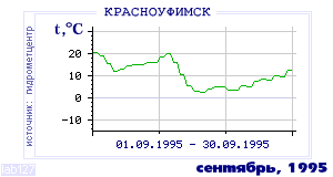 History of mean-day temperature's behavior in Krasnoufimsk for the current
month in one of the years in 1936-1995 period.