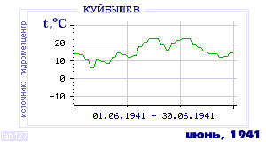 History of mean-day temperature's behavior in Kuibyshev for the current
month in one of the years in 1936-1995 period.